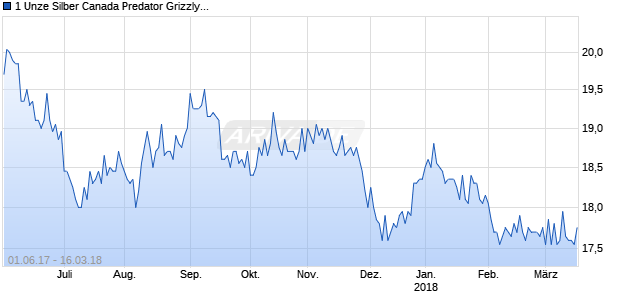 1 Unze Silber Canada Predator Grizzly 2017 diff (Silber) Chart