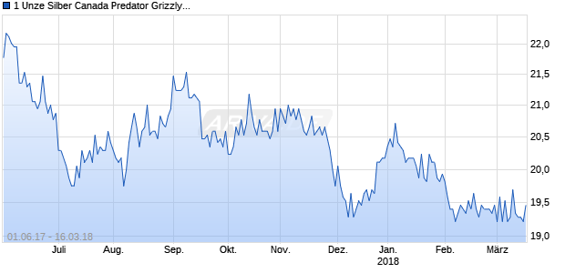 1 Unze Silber Canada Predator Grizzly 2017 (Silber) Chart