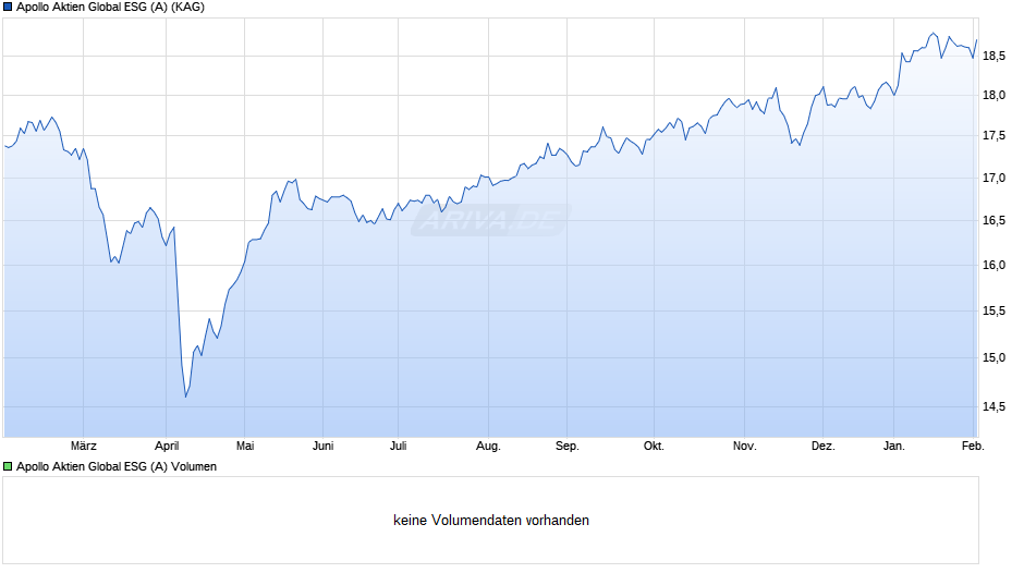 Apollo Aktien Global ESG (A) Chart