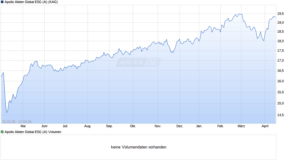 Apollo Aktien Global ESG (A) Chart