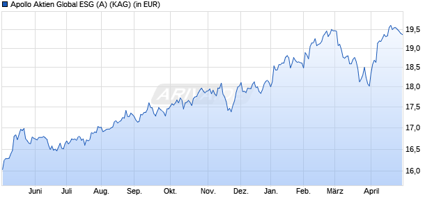 Performance des Apollo Aktien Global ESG (A) (WKN A14TLM, ISIN AT0000A1EL47)