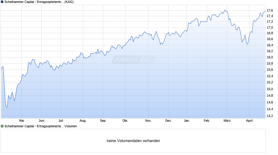 Schelhammer Capital - Ertragsoptimiertes Portfolio (T) Chart