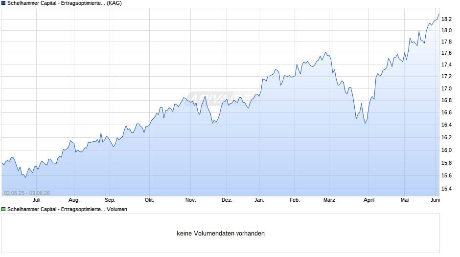 Schelhammer Capital - Ertragsoptimiertes Portfolio (T) Chart