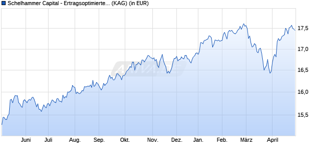 Performance des Schelhammer Capital - Ertragsoptimiertes Portfolio (T) (WKN A11422, ISIN AT0000A188X7)