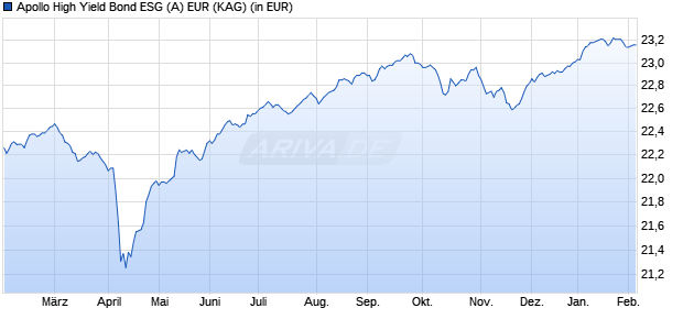 Performance des Apollo High Yield Bond ESG (A) EUR (WKN 987232, ISIN AT0000837299)