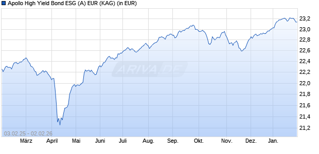 Performance des Apollo High Yield Bond ESG (A) EUR (WKN 987232, ISIN AT0000837299)