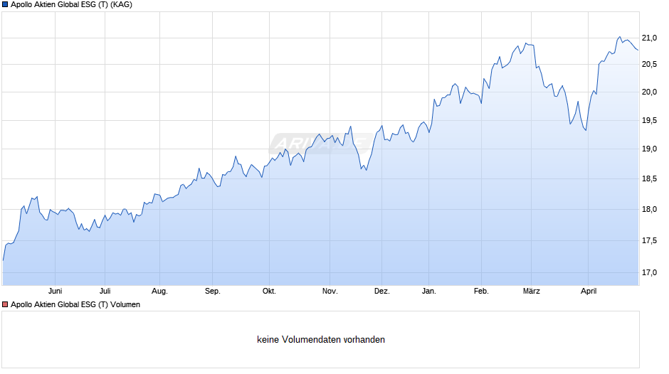 Apollo Aktien Global ESG (T) Chart