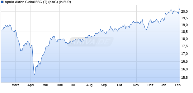 Performance des Apollo Aktien Global ESG (T) (WKN A14TLN, ISIN AT0000A1EL54)