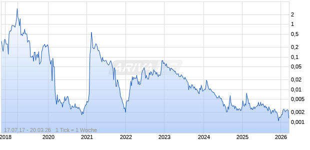 Barrel Energy Chart