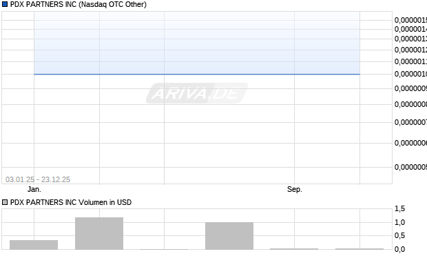 PDX PARTNERS Aktie Chart