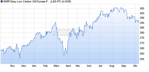 Performance des BNPP Easy Low Carbon 100 Europe PAB UCITS ETF C (WKN A2DPX9, ISIN LU1377382368)