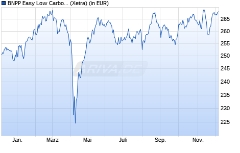 Performance des BNPP Easy Low Carbon 100 Europe PAB UCITS ETF C (WKN A2DPX9, ISIN LU1377382368)