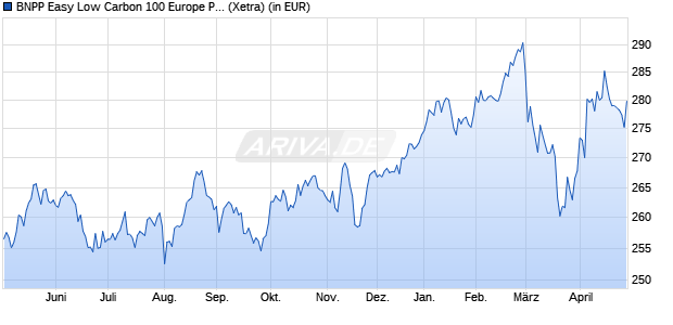 Performance des BNPP Easy Low Carbon 100 Europe PAB UCITS ETF C (WKN A2DPX9, ISIN LU1377382368)
