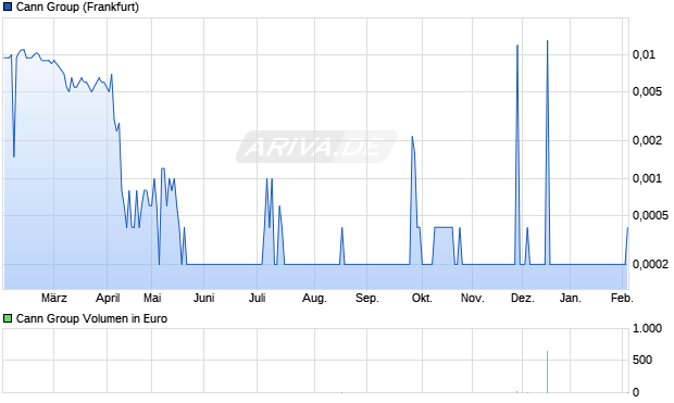Cann Group Aktie Chart