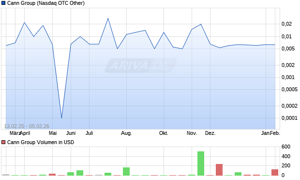 Cann Group Aktie Chart