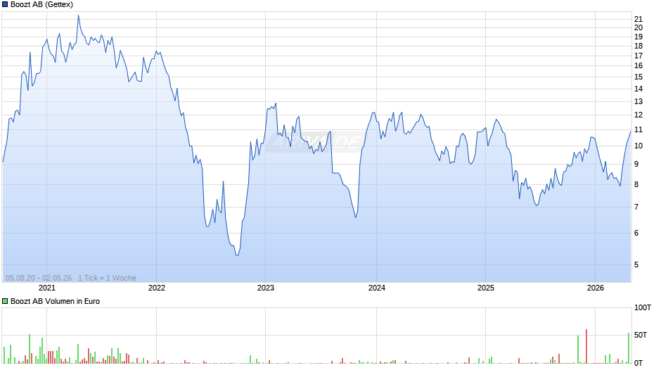 Boozt Chart