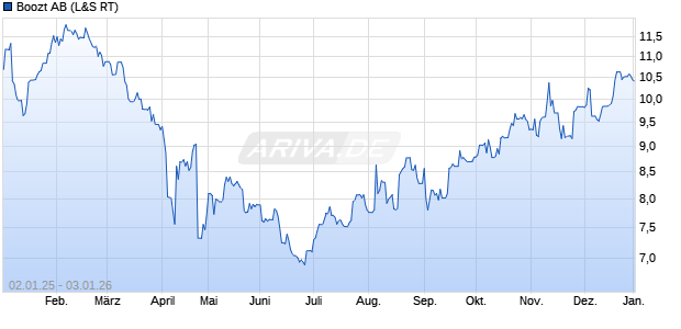 Boozt Aktie Chart