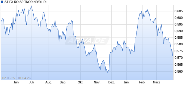 ST FX RO.SP.TNOR ND/DL DL Chart