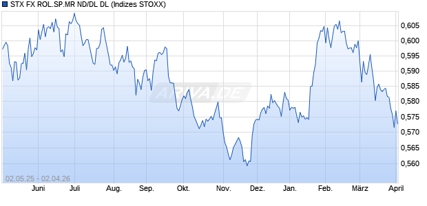 STX FX ROL.SP.MR ND/DL DL Chart