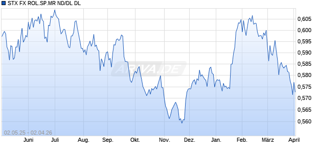 STX FX ROL.SP.MR ND/DL DL Chart