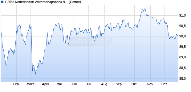 1,25% Nederlandse Waterschapsbank NV 17/32 auf . (WKN A19JLT, ISIN XS1626191792) Chart