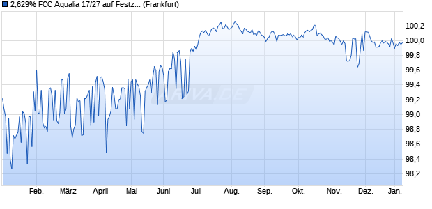 2,629% FCC Aqualia 17/27 auf Festzins (WKN A19JLY, ISIN XS1627343186) Chart