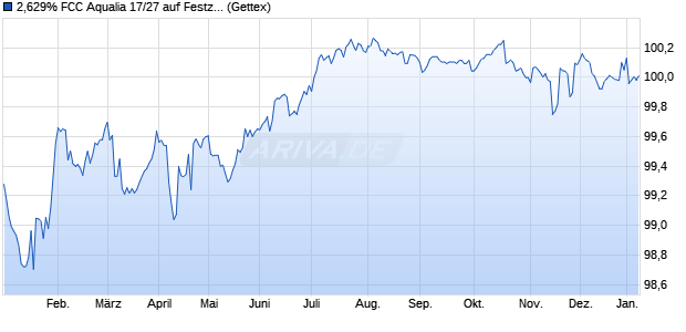 2,629% FCC Aqualia 17/27 auf Festzins (WKN A19JLY, ISIN XS1627343186) Chart