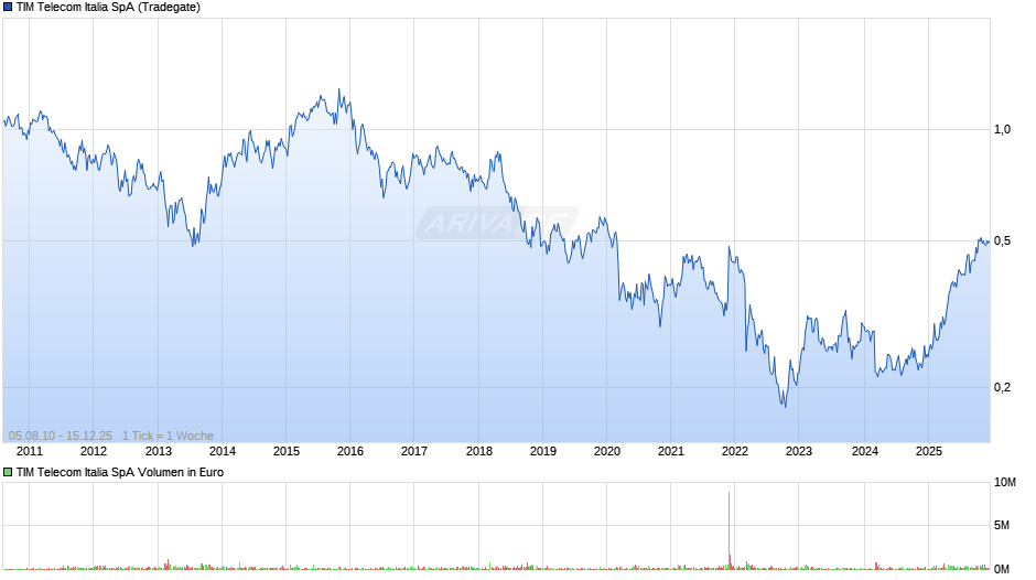 TIM Telecom Italia Chart