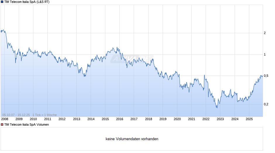 TIM Telecom Italia Chart