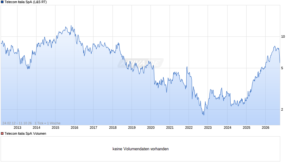 Telecom Italia Chart