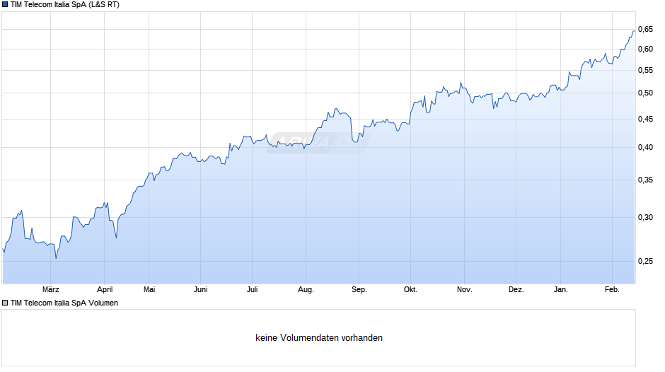 TIM Telecom Italia Chart