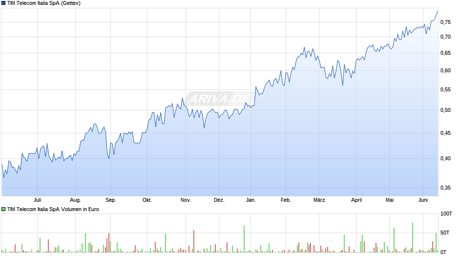 TIM Telecom Italia Chart