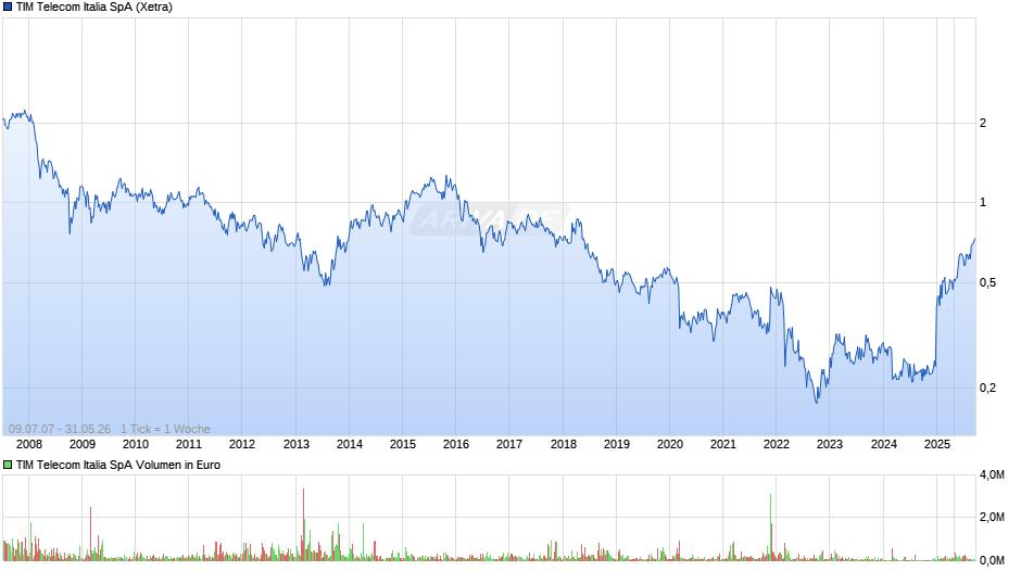 TIM Telecom Italia Chart