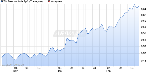 TIM Telecom Italia SpA Aktie