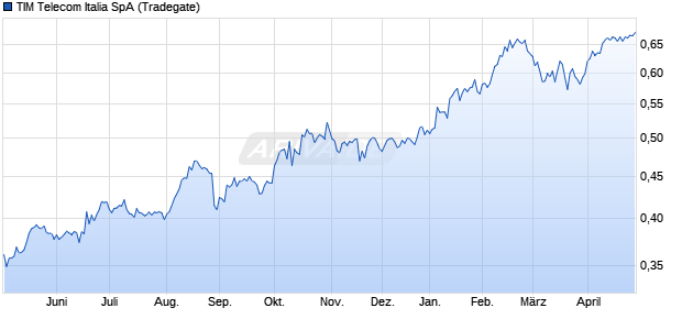 TIM Telecom Italia Aktie Chart
