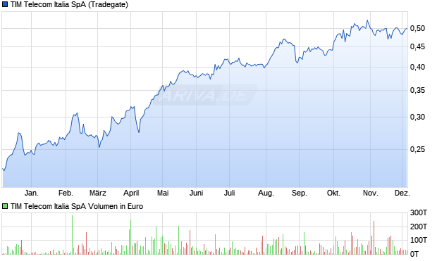TIM Telecom Italia Aktie Chart