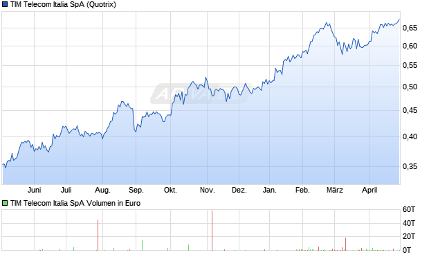 TIM Telecom Italia Aktie Chart