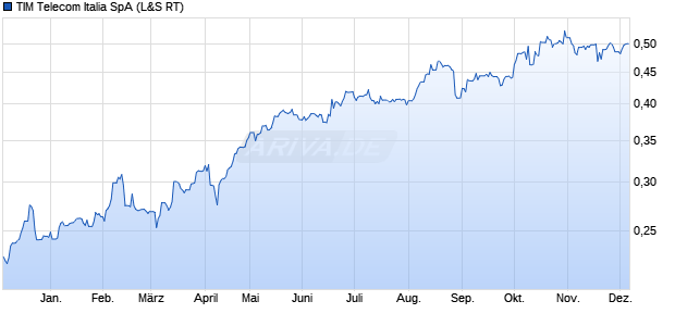TIM Telecom Italia Aktie Chart