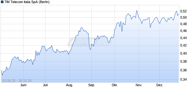 TIM Telecom Italia Aktie Chart