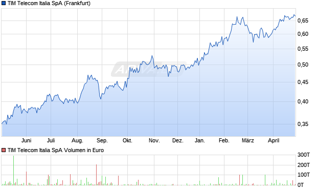 TIM Telecom Italia Aktie Chart