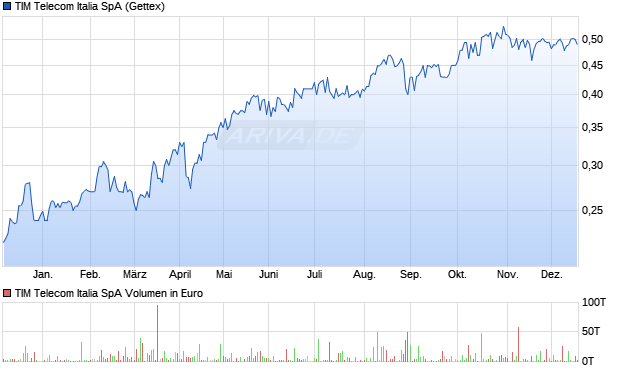TIM Telecom Italia Aktie Chart