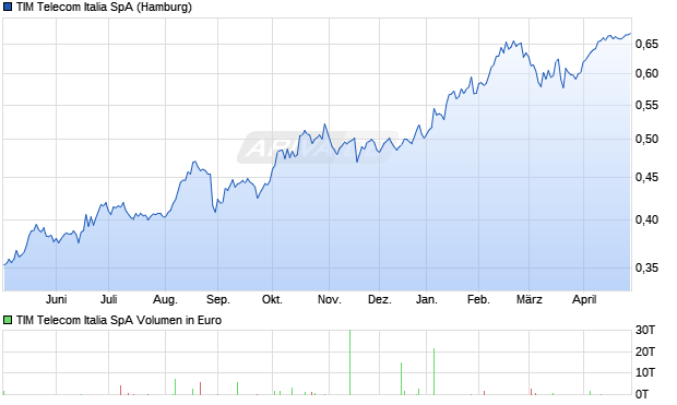 TIM Telecom Italia Aktie Chart