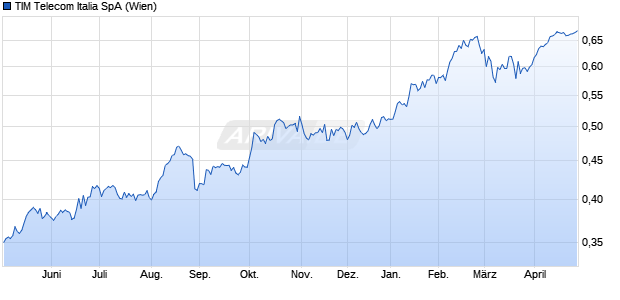 TIM Telecom Italia Aktie Chart