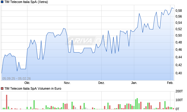 TIM Telecom Italia Aktie Chart