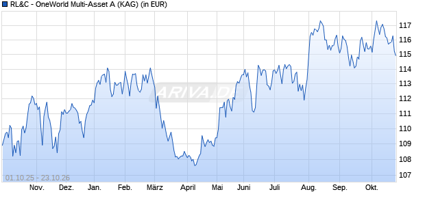 Performance des RL&C - OneWorld Multi-Asset A (WKN A2DMDZ, ISIN LU1570226529)