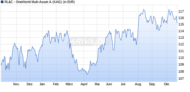 Performance des RL&C - OneWorld Multi-Asset A (WKN A2DMDZ, ISIN LU1570226529)