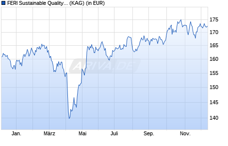 Performance des FERI Sustainable Quality - I (CHF) (WKN A2DSSL, ISIN CH0361013110)