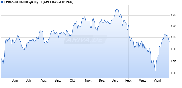 Performance des FERI Sustainable Quality - I (CHF) (WKN A2DSSL, ISIN CH0361013110)