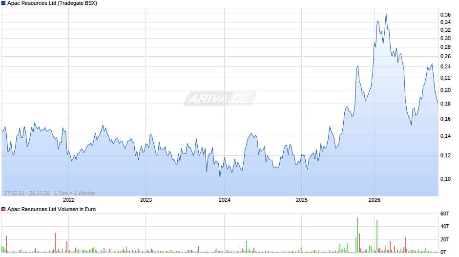 Apac Resources Chart