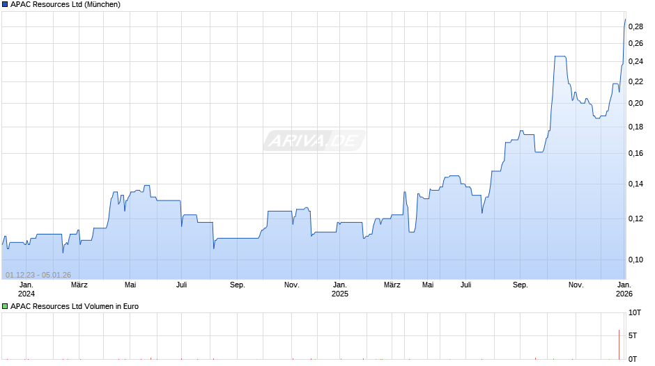 APAC Resources Chart